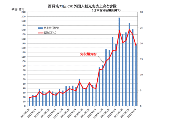 百貨店売り上げグラフ