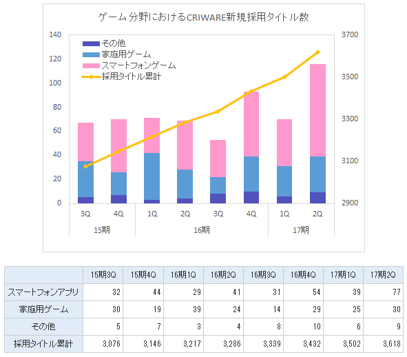 ミドルウェア新規採用タイトル数グラフ