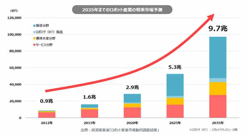 経済産業省ロボット事業グラフ