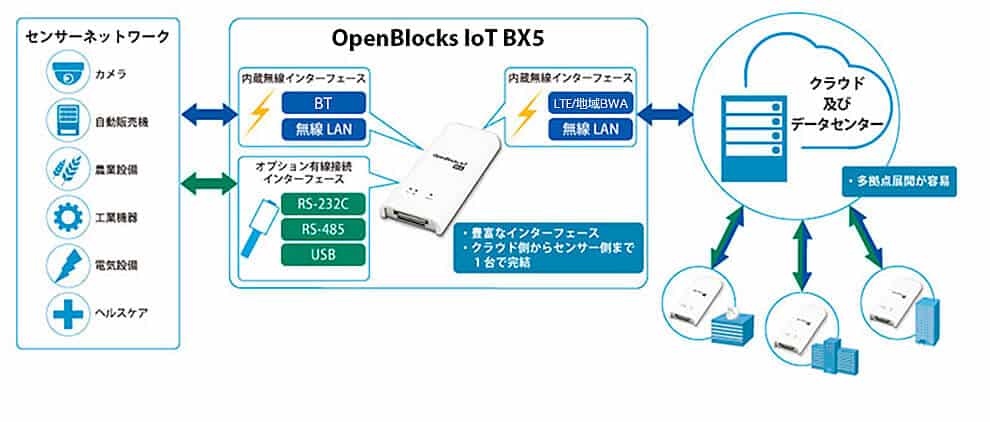 OpenBlocks IoT画像