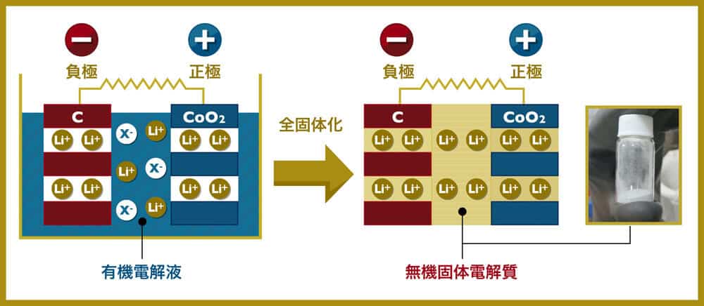 リチウムイオン電池の有機電解液を全固体化し無機固体化電解質とした状態のモデル図