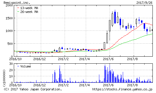 リミックスポイント急騰チャート画像