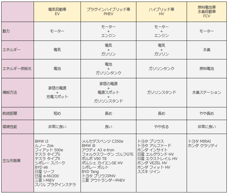 表1.各種エコカーの特徴