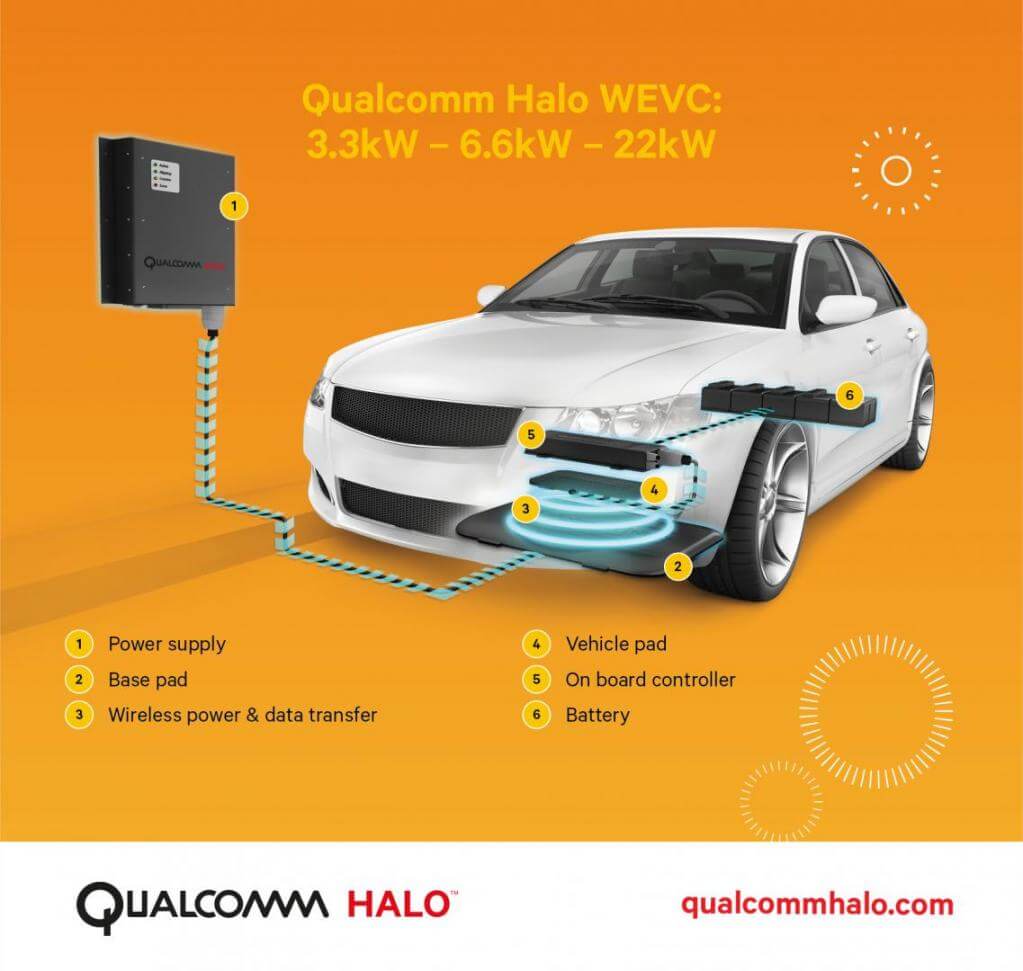 クアルコムHaloテクノロジーに基づいたWEVC（Wireless Electric Vehicle Charging）技術のモデル図