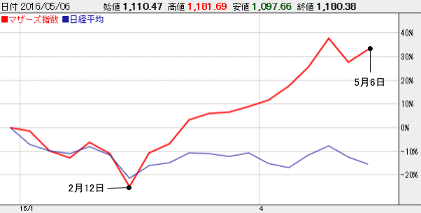 日経平均・マザーズ指数比較画像