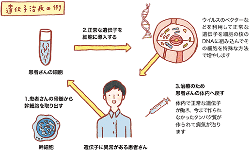 遺伝子治療画像