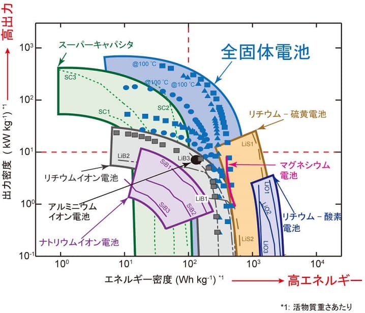 全固体リチウムイオン電池の能力を他の電池と比較した図。従来のリチウムイオン電池やマグネシウム電池などと比較して出力密度・エネルギー密度とも大幅に高い値を示している。