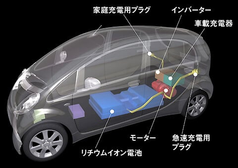 三菱i-miev(アイミーブ)の透視図。リチウムイオン電池やモーター、インバーター、車載充電器、急速充電用プラグ、普通充電用プラグなどが図示されている。