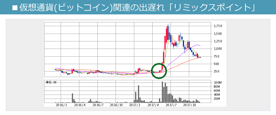 仮想通貨(ビットコイン)関連の出遅れ株「リミックスポイント」