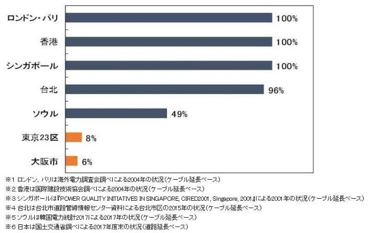 日本と海外の電線地中化普及率