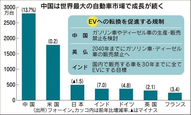 中国が世界最大の自動車市場であることを示す棒グラフ