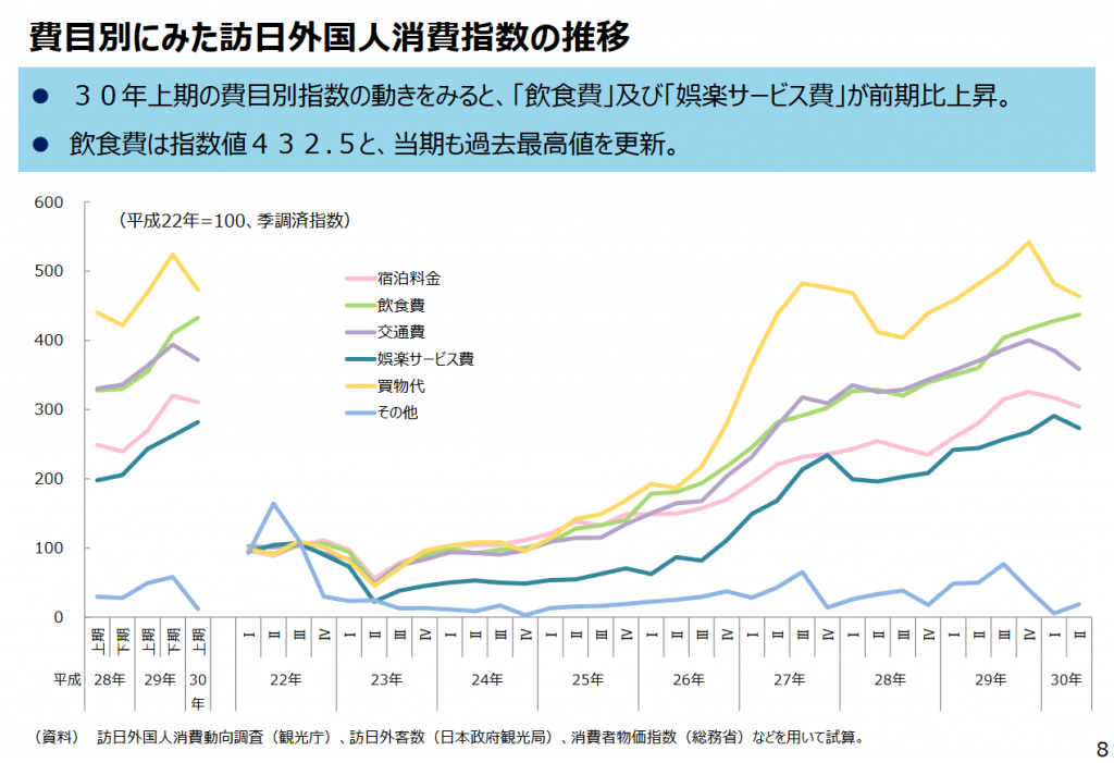 費用別にみた訪日外国人消費指数の推移