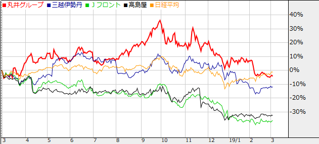 百貨店と日経平均の比較画像