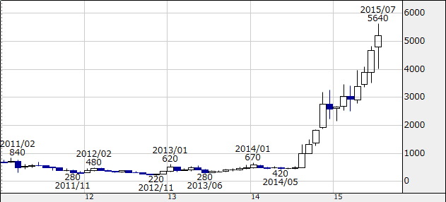 インバウンド関連銘柄のラオックス(8202)の株価が急騰したときの画像