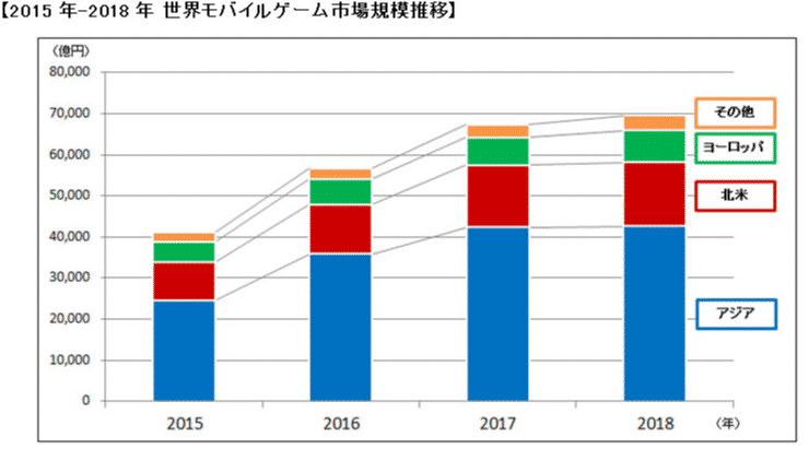 世界のモバイルゲーム市場規模推移の画像