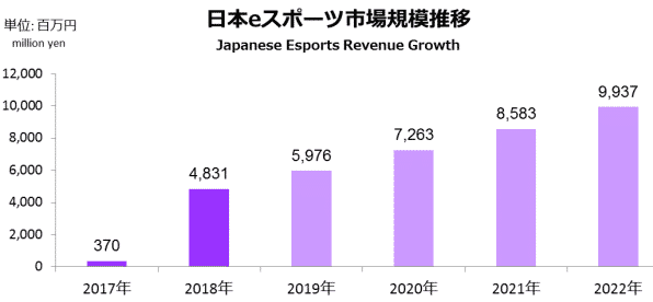 日本のeスポーツ市場規模推移の画像