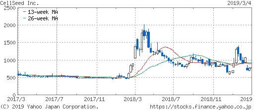 セルシード(7776)の株価チャート画像