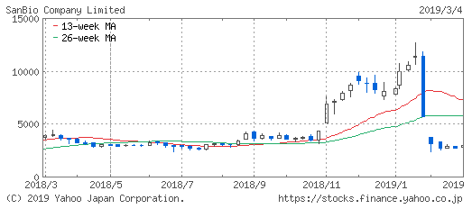 サンバイオ(4592)の株価チャート画像