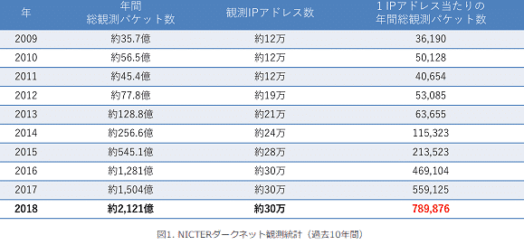 NICT-情報通信研究機構が発表するサイバー攻撃数の画像