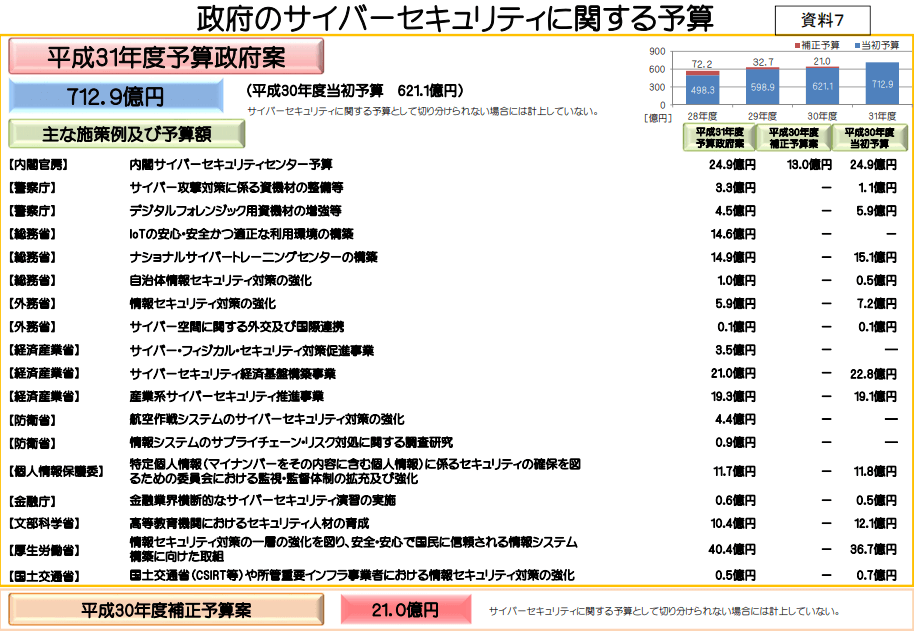 NICT-情報通信研究機構が発表するサイバーセキュリティ政府予算の画像