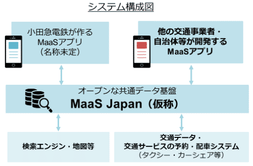MaaSジャパンシステム構成画像