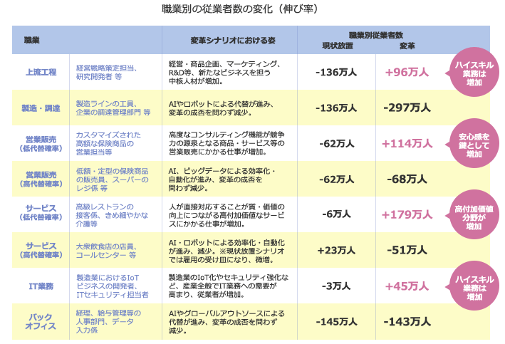 職業別の従業者数の変化