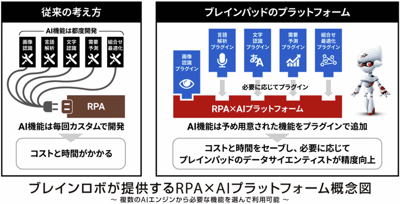 RPA×AI導入支援パッケージプラン画像