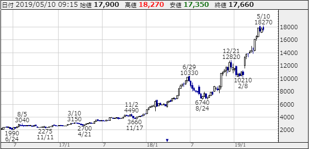 ゴールドウインの株価チャート画像