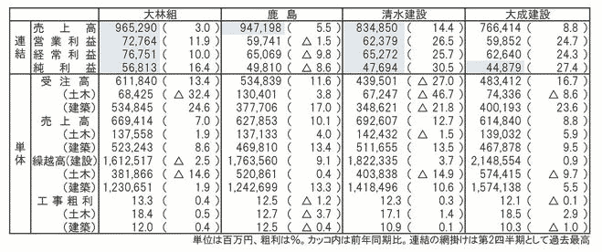 大手ゼネコン4社の決算まとめ