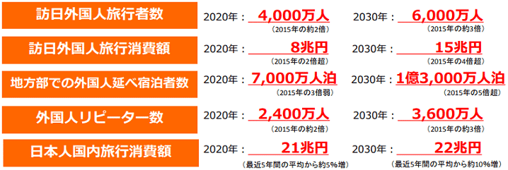 インバウンド(訪日外国人)2020年、2030年目標値