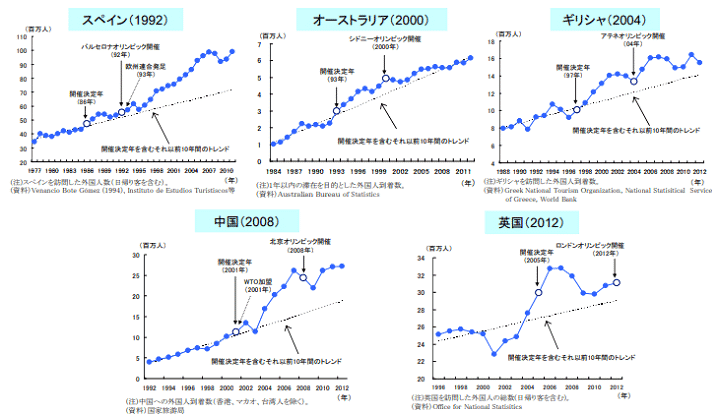 オリンピック・パラリンピック開催決定後は開催国のインバウンド需要が長期間に渡り喚起される傾向がある