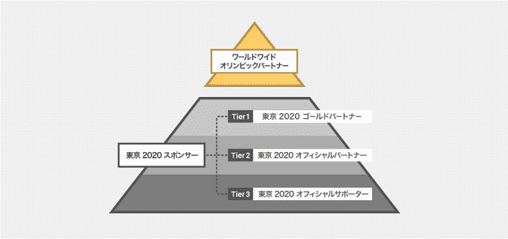 2020年東京オリンピックのスポンサー企業のパッケージレベルの画像