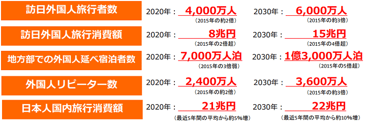 国土交通省が発表している明日の日本を支える観光ビジョンの一部内容の画像