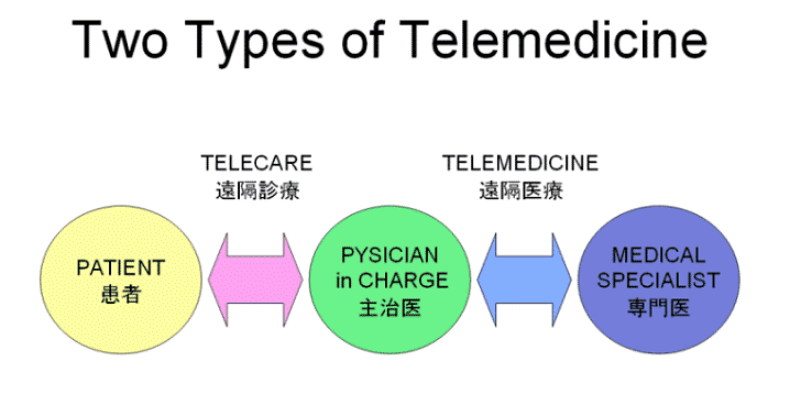 遠隔医療2つのタイプの画像