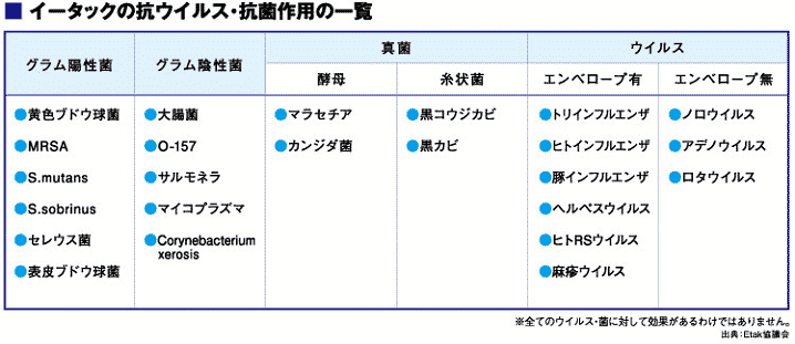 イータックの抗ウイルス・抗菌作用の一覧の画像