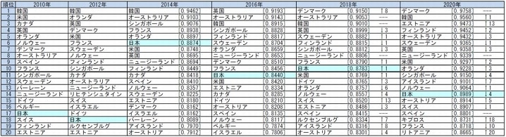 電子政府ランキング2020年にて日本が14位の画像