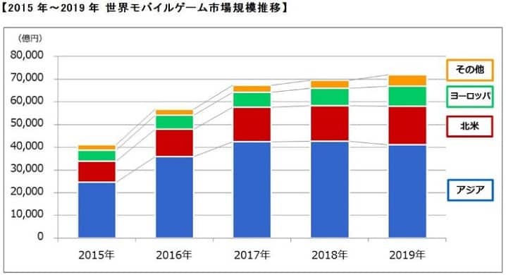 世界のモバイルゲーム市場規模推移(2015年～2019年)の画像