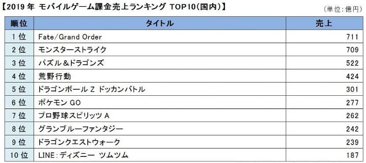 日本国内におけるモバイルゲーム課金売上ランキングTOP10(2019年)の画像