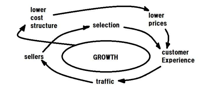 アマゾンの考え方「Flywheel(フライホイール)の図」