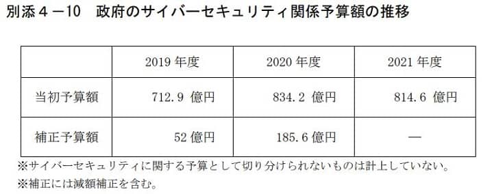 NISC-サイバーセキュリティ戦略本部が発表するサイバーセキュリティ政府予算額の推移の画像