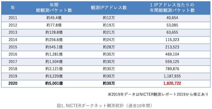 NICT-情報通信研究機構が発表するサイバー攻撃数の画像