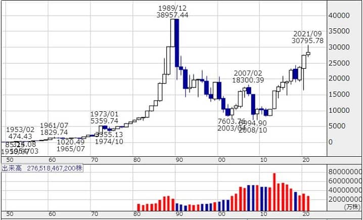 日経平均株価のチャート画像