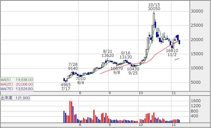 GMOフィナンシャルゲート(4051)の株価チャート