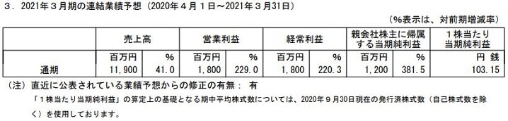 Jストリームの2021年3月期の連結業績予想
