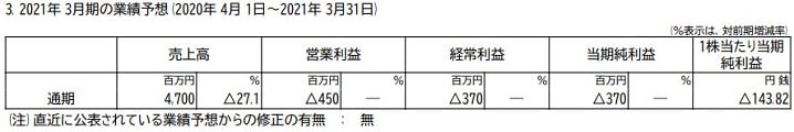 リードの2021年3月期の業績予想