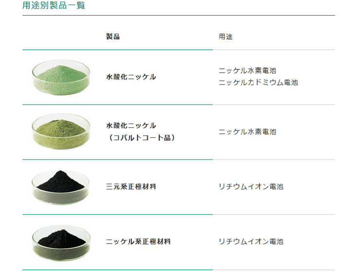 正極材の色々。使用する正極材により、電池の種類が異なることを示した表。三元系正極材料、またはニッケル系正極材料が主にリチウムイオン電池に使用される。