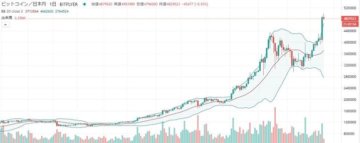 暗号資産ビットコインのチャート画像