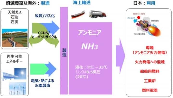 水素をアンモニアに変換し輸送する画像