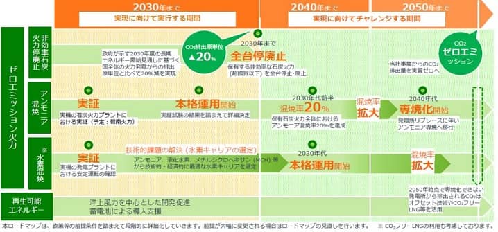 ロードマップ「JERAゼロエミッション2050」の画像