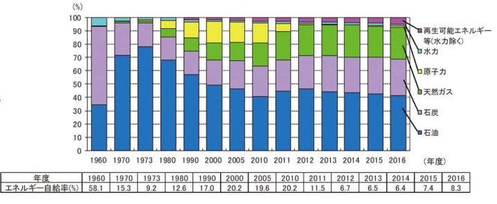 一次エネルギー国内供給構成及び受給率の推移の画像